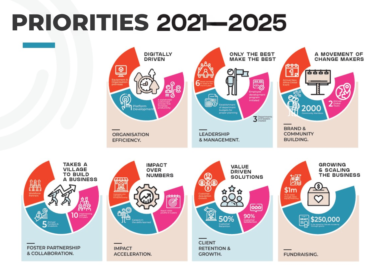 Era92 strategic priorities for 2021–2025 with icons and explanations.