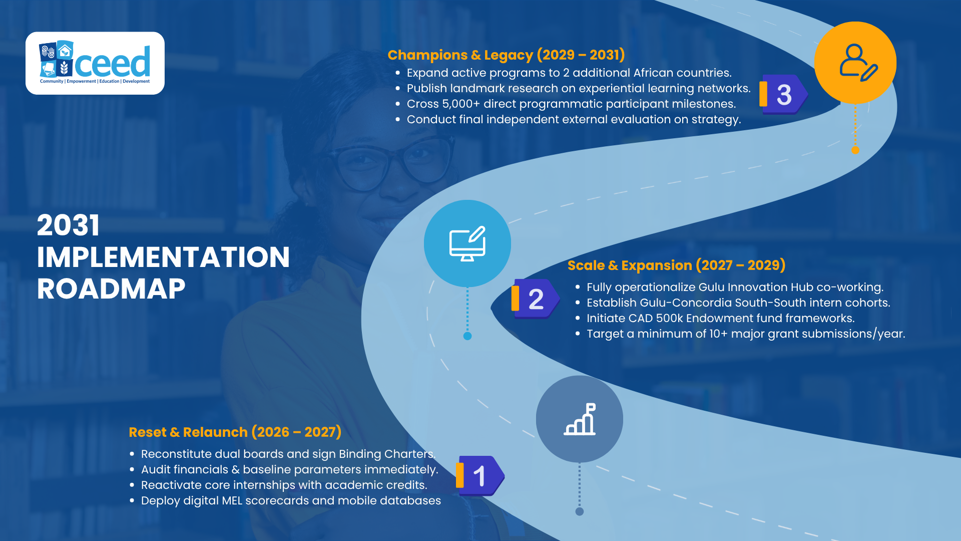 2031 Implementation Roadmap — three phases over six years.