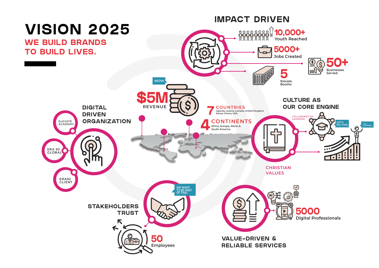 Era92 Vision 2025 — a map of impact, reach, culture, stakeholders and value-driven services.
