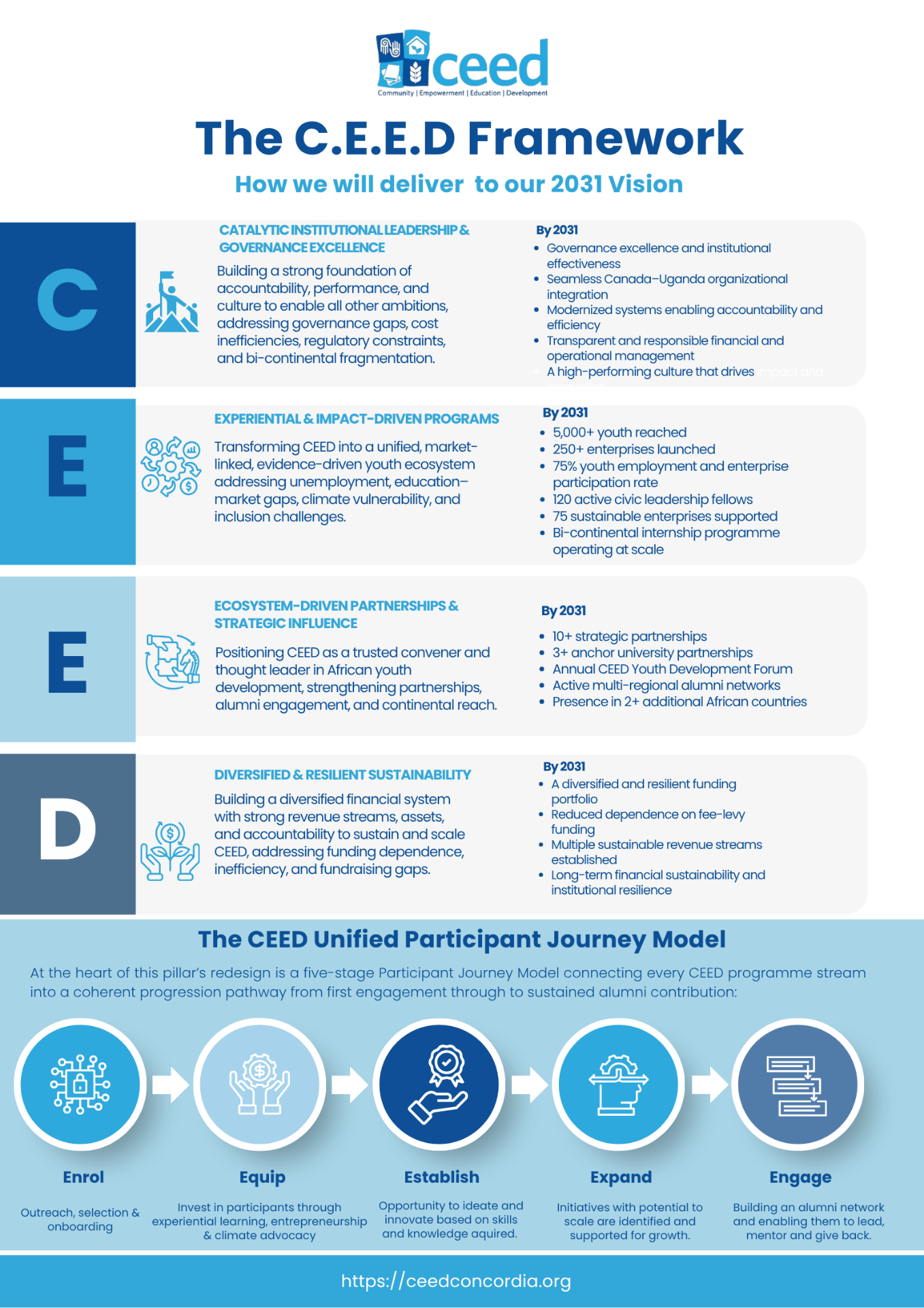 The C.E.E.D Framework — how we will deliver the 2031 Vision.